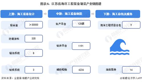 建議收藏 2024年江蘇省海洋工程裝備制造產(chǎn)業(yè)鏈全景圖譜 附產(chǎn)業(yè)政策 產(chǎn)業(yè)鏈現(xiàn)狀圖譜 產(chǎn)業(yè)資源空間布局 產(chǎn)業(yè)鏈發(fā)展規(guī)劃